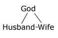 God-Husband-Wife